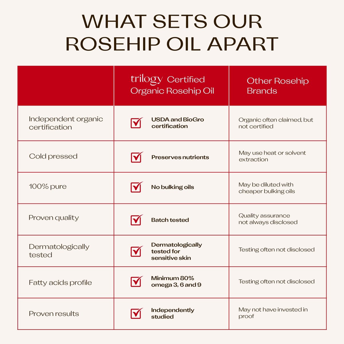 Trilogy Certified Organic Rosehip Oil – Intensive Nourishment for Scars, Stretch Marks, Fine Lines & Wrinkles, 0.68 fl oz Avelisse