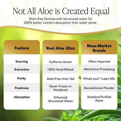 Real Aloe Aloe Vera Gel (32 fl oz) - Organic Inner Leaf Gel for Gut Health & Digestion, Aloin-Free, Made in USA Avelisse