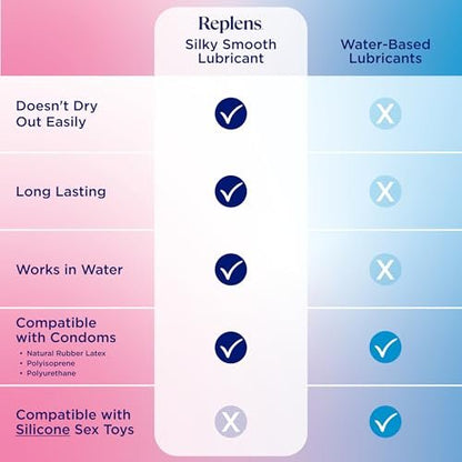 Replens Silky Smooth Personal Lubricant – Fragrance-Free Silicone Lubricant for Women, Men & Couples, Long-Lasting Glide, 2.7 oz Avelisse