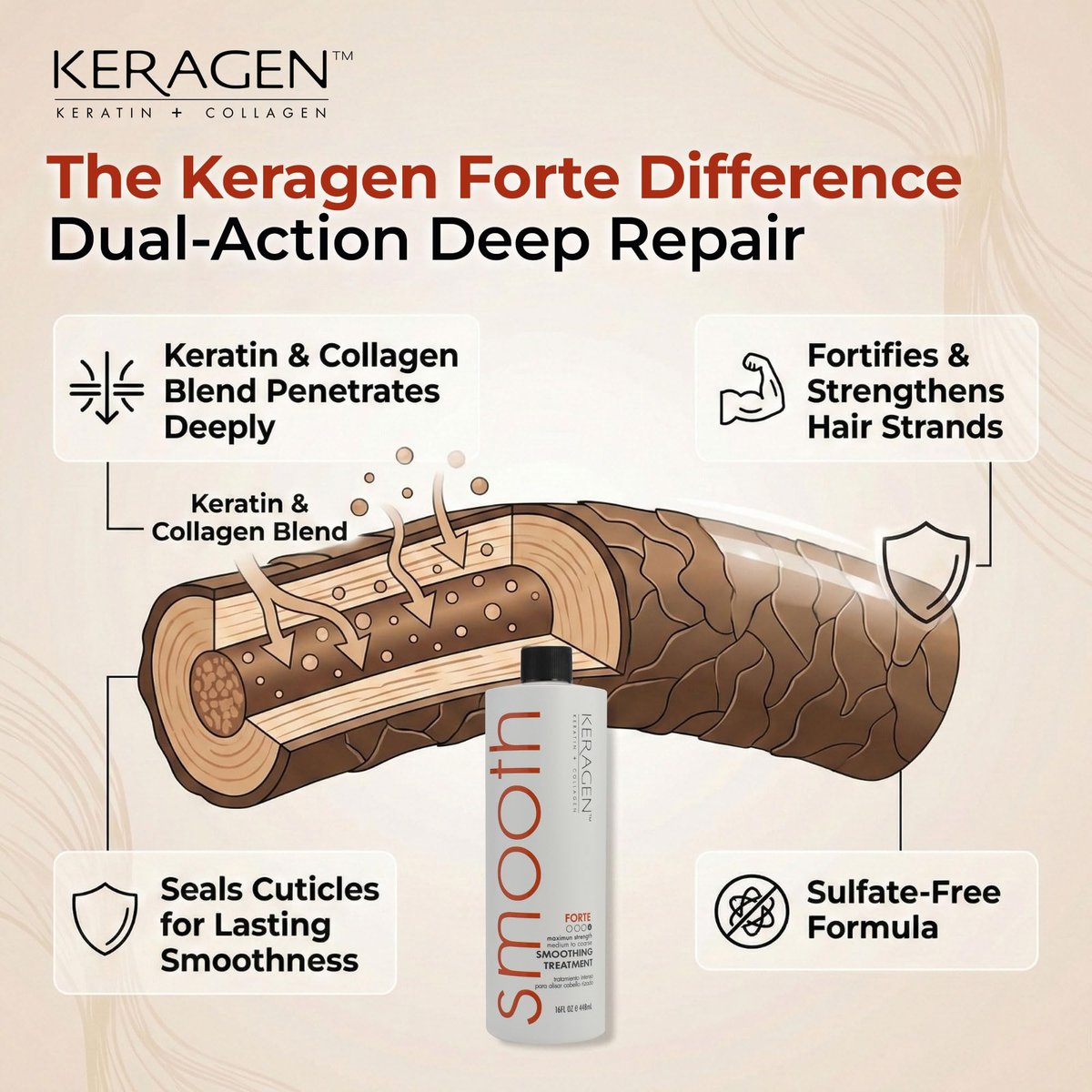 KERAGEN Brazilian Smoothing Keratin Hair Treatment - Forte, Sulfate Free, Eliminates Curls and Frizz for Medium to Coarse Hair (16 oz) Avelisse