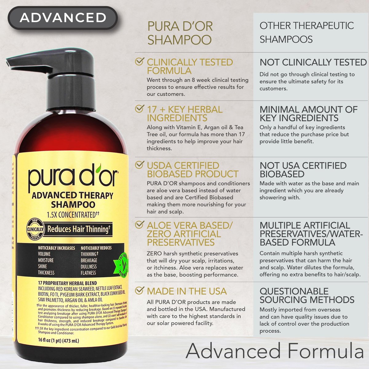 PURA D'OR Advanced Therapy Biotin Shampoo & Conditioner Set for Hair Thinning - Clinically Tested, Herbal Hair Thickening for Women & Men, 16 oz Each Avelisse