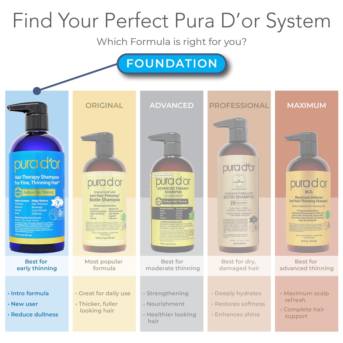 PURA D'OR Hair Thinning Therapy Biotin Shampoo and Conditioner Set - Clinically Tested Hair Thickening Products for Women & Men, Herbal Scent, Color Safe, 16oz x2 Avelisse