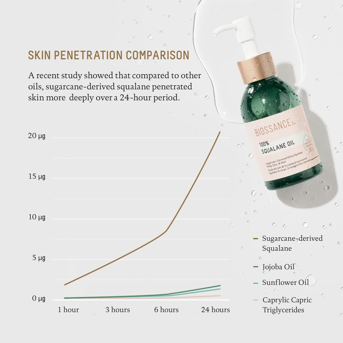 BIOSSANCE 100% Squalane Oil - Sustainable, Vegan Face & Body Oil - Hydrating, Fast-Absorbing Moisturizer for Oily Skin - Organic Sugarcane-Derived Squalane, 3.3 oz Avelisse