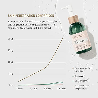 BIOSSANCE 100% Squalane Oil - Sustainable, Vegan Face & Body Oil - Hydrating, Fast-Absorbing Moisturizer for Oily Skin - Organic Sugarcane-Derived Squalane, 3.3 oz Avelisse
