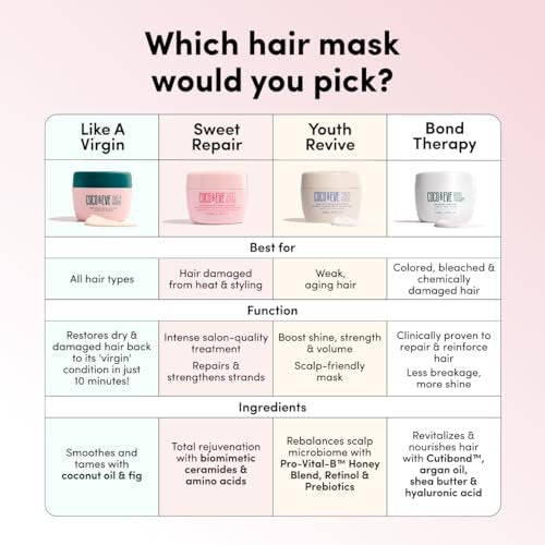 Coco & Eve Like a Virgin Hair Masque - Coconut & Fig Hair Mask for Dry Damaged Hair with Shea Butter & Argan Oil | Deep Conditioning Hair Treatment (212 ml) - görsel 14