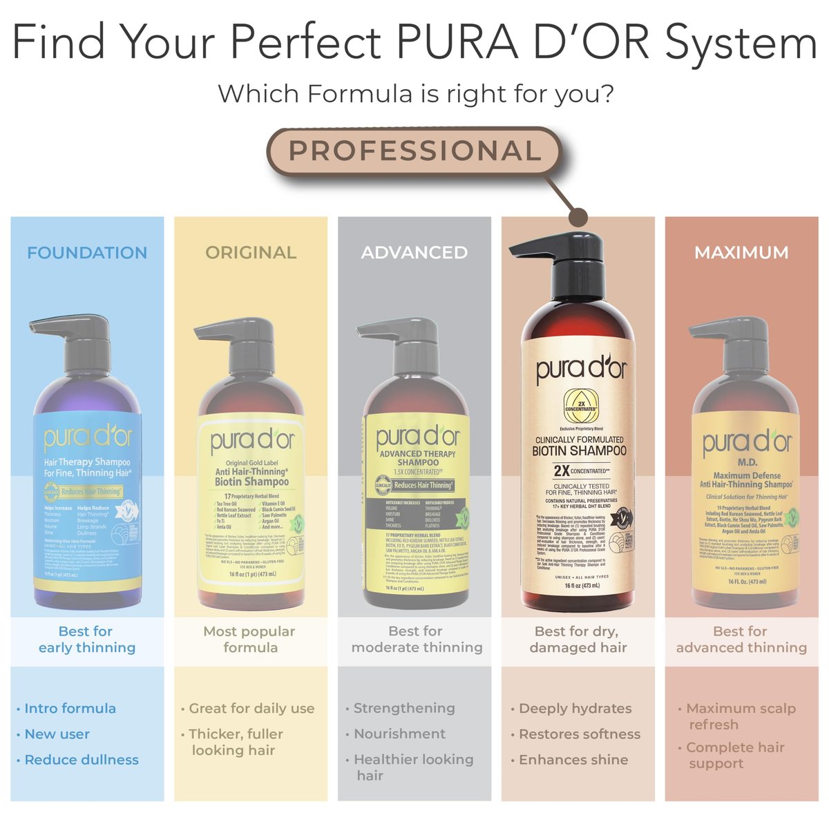 PURA D'OR Clinically Formulated Biotin Shampoo & Conditioner for Hair Thinning - 2X Concentrated Herbal Blend, Sulfate Free, 16 oz Each (Pack of 2) Avelisse