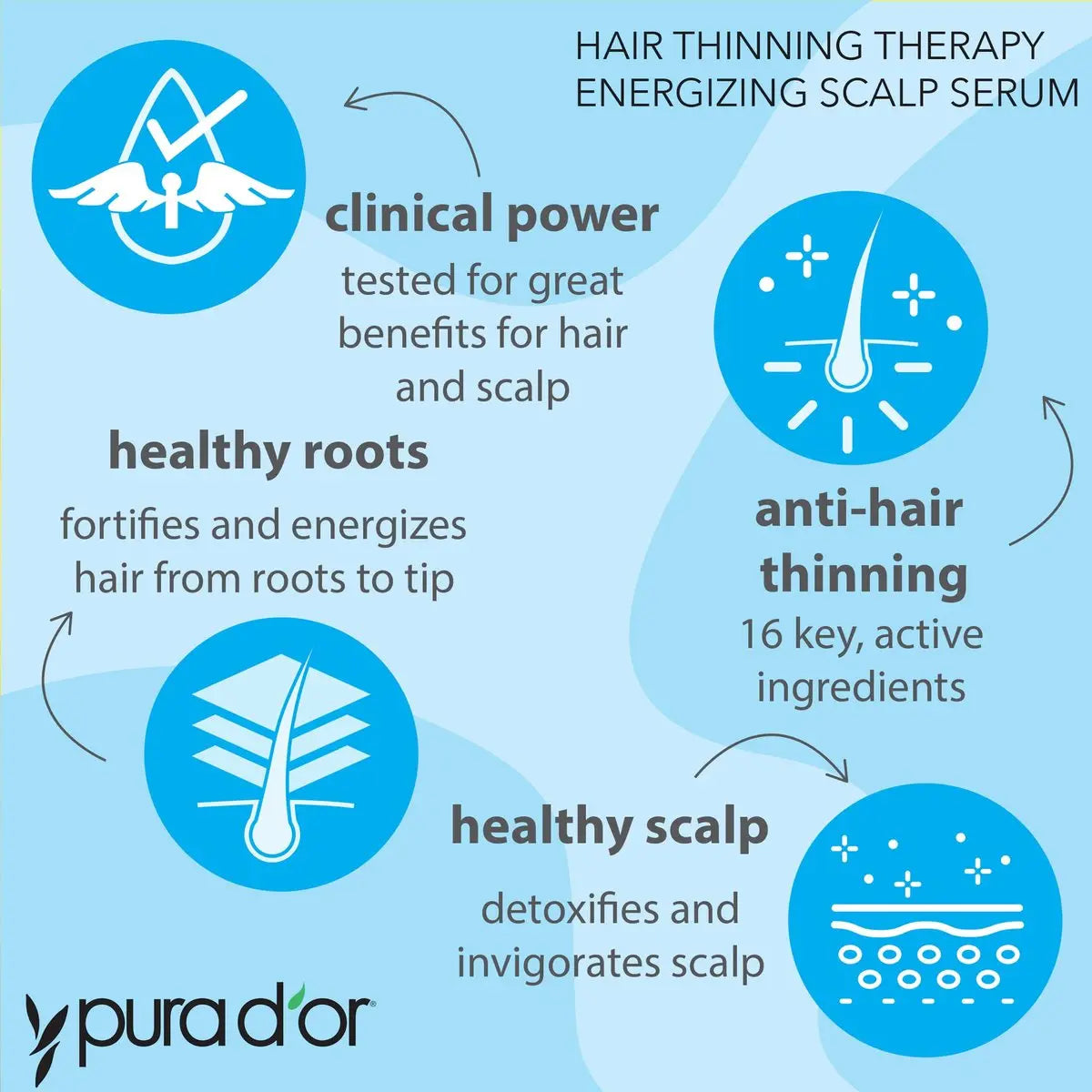 PURA D'OR Hair Thinning Therapy Energizing Scalp Serum – Copper Tripeptide, Biotin, Caffeine, Plant Stem Cell, for All Hair Types, Men & Women (4 oz) Avelisse
