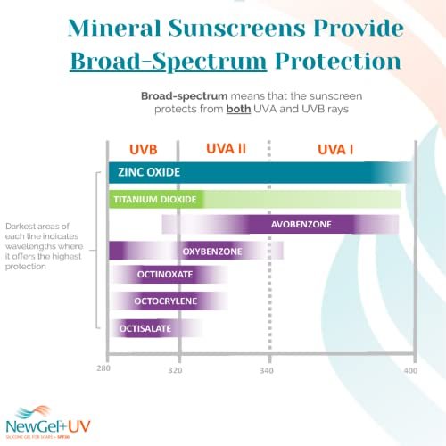 MyNewGel Plus UV Advanced Silicone Scar Gel with SPF30 Mineral Sunscreen - Old & New Scars, 15g (0.5 oz) Avelisse