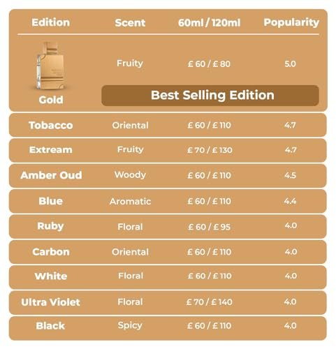 Al Haramain Amber Oud Tobacco Edition Eau de Parfum - Unisex Arabian Fragrance with Tobacco Leaf, Cinnamon, Vanilla & Dried Fruit - Long Lasting Cologne - 2 oz (60 ml) Spray Avelisse