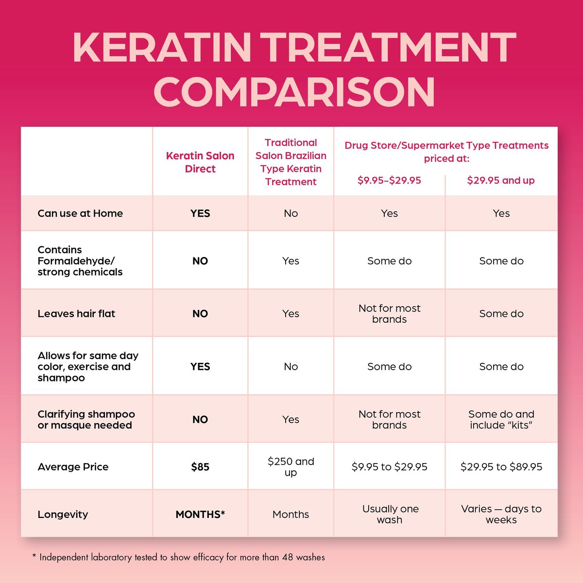 Keratin Salon Direct Keratin Hair Treatment - 4 oz | Frizz Control, Formaldehyde Free, Salon Quality Smoothing Treatment for All Hair Types Avelisse