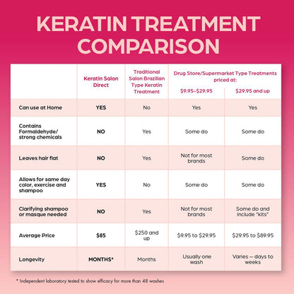 Keratin Salon Direct Keratin Hair Treatment - 4 oz | Frizz Control, Formaldehyde Free, Salon Quality Smoothing Treatment for All Hair Types Avelisse