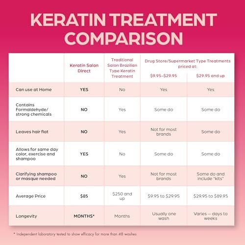 Keratin Salon Direct Keratin Hair Treatment - 4 oz | Frizz Control, Formaldehyde Free, Salon Quality Smoothing Treatment for All Hair Types Avelisse