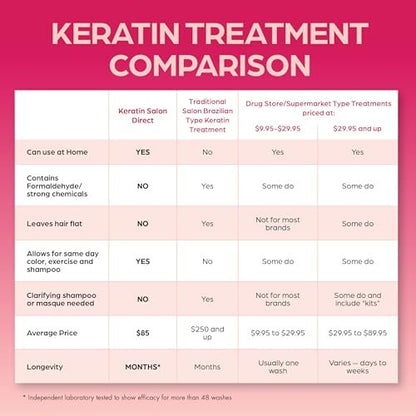 Keratin Salon Direct Keratin Hair Treatment - 4 oz | Frizz Control, Formaldehyde Free, Salon Quality Smoothing Treatment for All Hair Types Avelisse