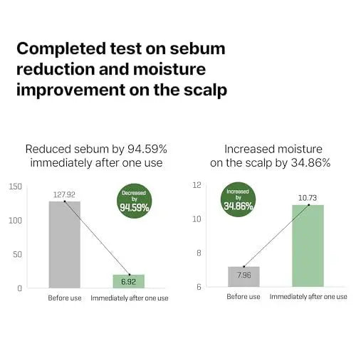 SOME BY MI Cica Peptide Derma Scalp Shampoo – Strengthening & Hydrating Shampoo for Thinning Hair & Sensitive Scalp – Korean Haircare 9.63 fl oz Avelisse