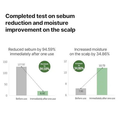 SOME BY MI Cica Peptide Derma Scalp Shampoo – Strengthening & Hydrating Shampoo for Thinning Hair & Sensitive Scalp – Korean Haircare 9.63 fl oz Avelisse