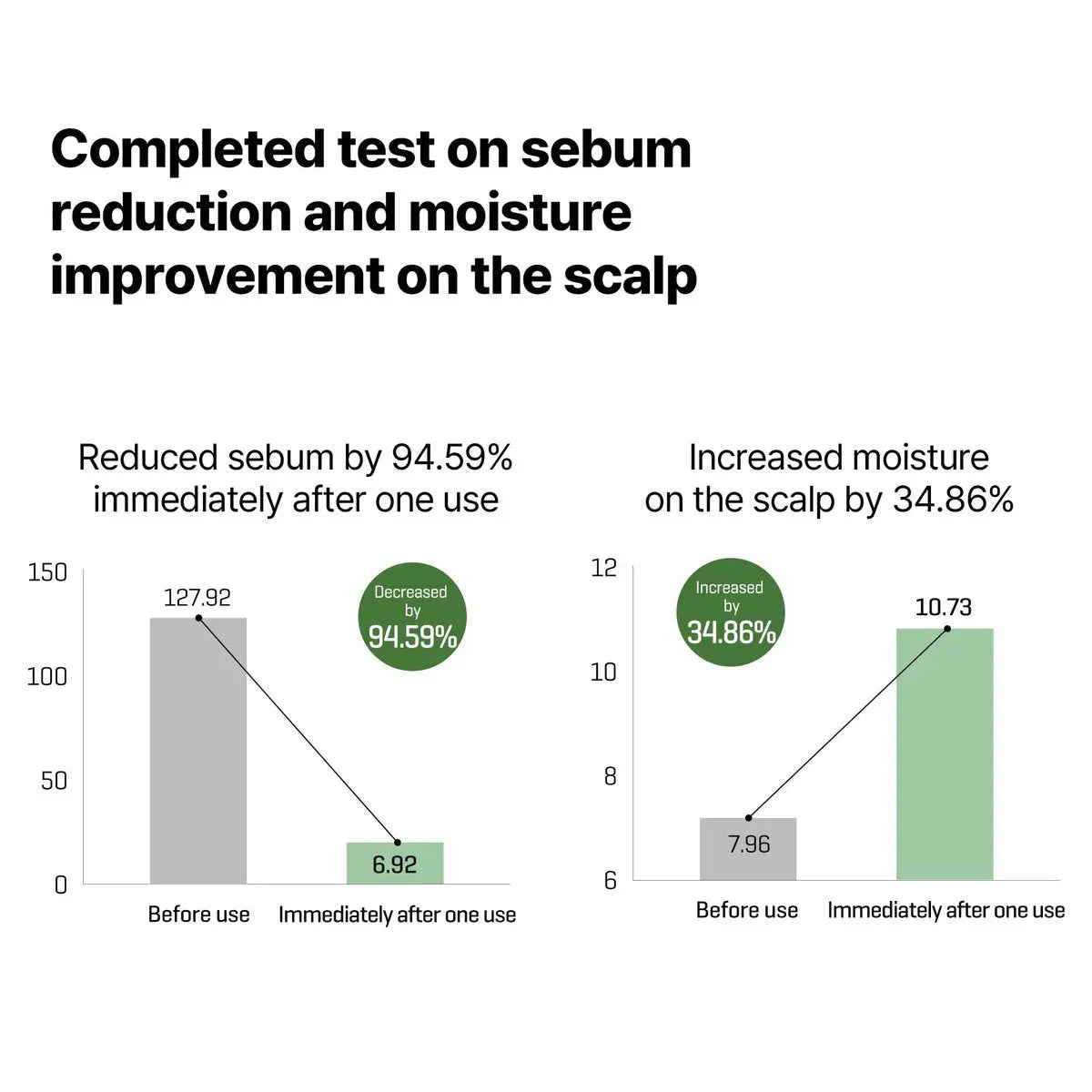 SOME BY MI Cica Peptide Derma Scalp Shampoo – Strengthening & Hydrating Shampoo for Thinning Hair & Sensitive Scalp – Korean Haircare 9.63 fl oz Avelisse