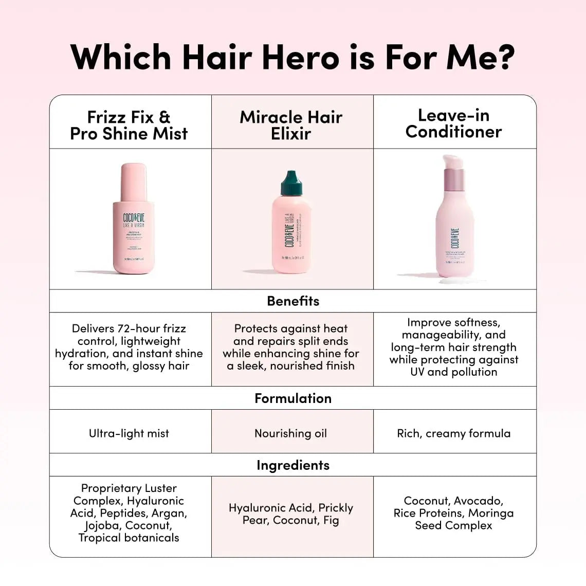 Coco & Eve Miracle Hair Elixir - Coconut Oil with Hyaluronic Acid Leave-In Conditioner for Dry Damaged Hair, Frizz Control & Heat Protection Avelisse