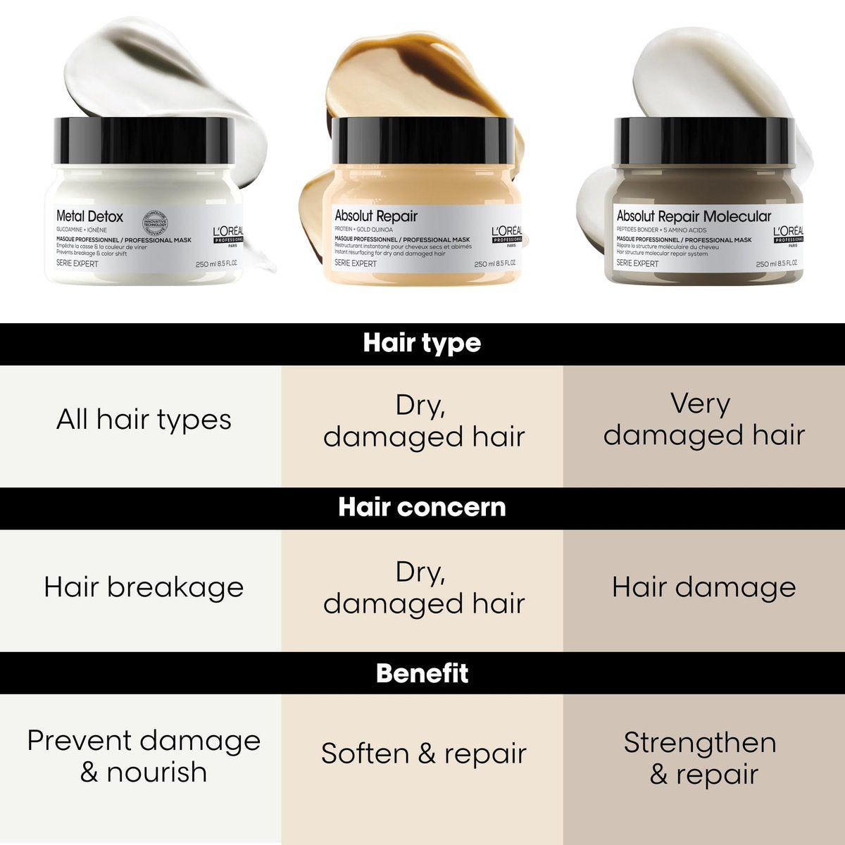 L'Oréal Professionnel Paris Absolut Repair Hair Mask – Nourishing Protein Treatment for Dry & Damaged Hair, 250ml Avelisse