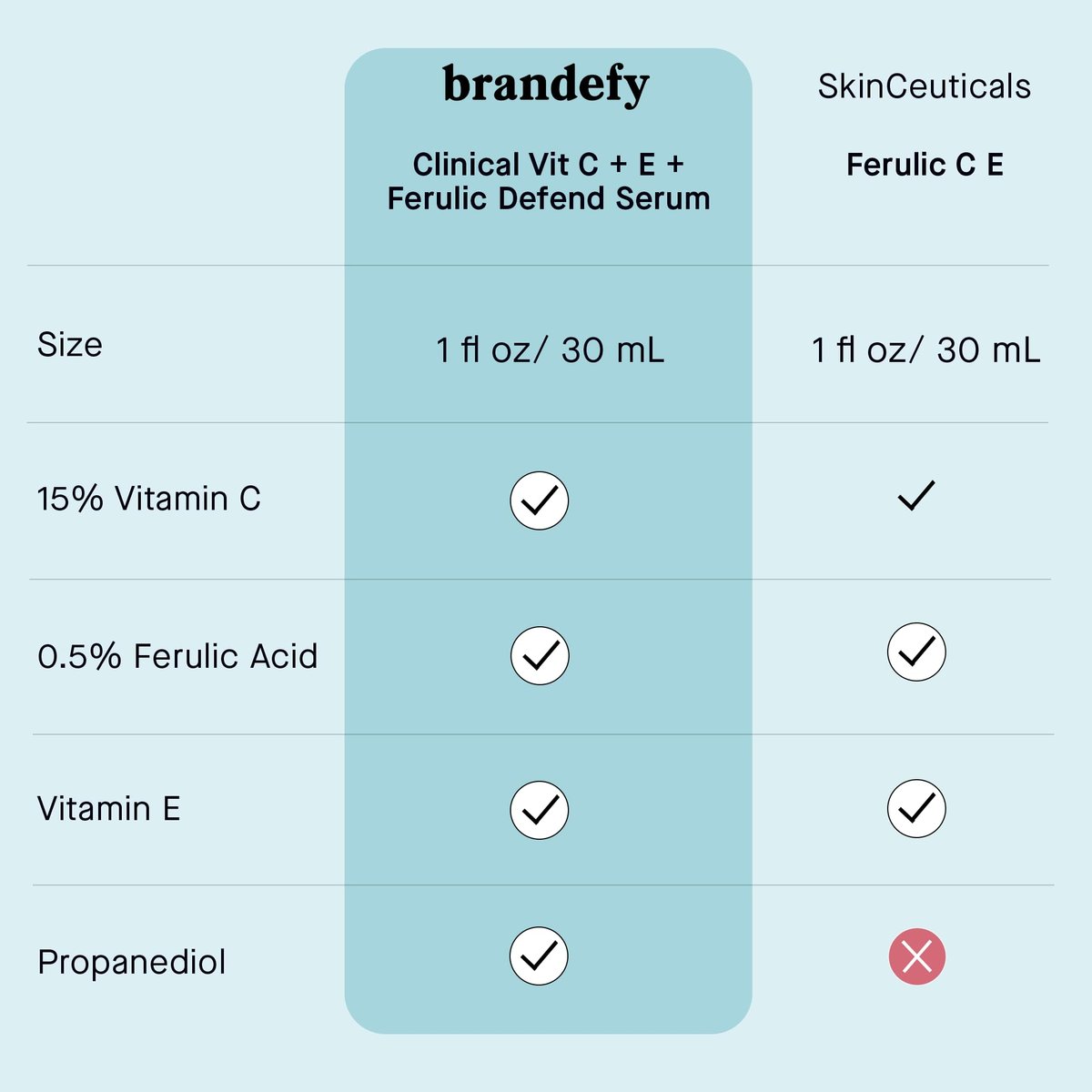 Brandefy Vitamin C Face Serum 15% L-Ascorbic Acid, Ferulic Acid 0.5% + Vitamin E - Dark Spot Corrector & Anti-Aging Serum, 1 oz, Made in USA Avelisse