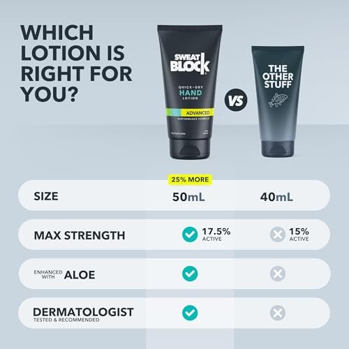 SweatBlock Antiperspirant Hand Lotion – Quick-Dry Hyperhidrosis Treatment for Sweaty Palms, 1.69 fl oz Travel Size, Dermatologist Tested, Non-Irritating for Men and Women Avelisse
