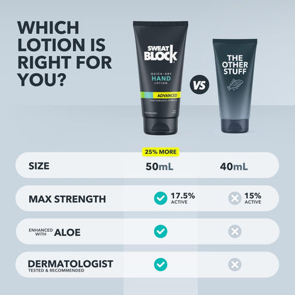 SweatBlock Antiperspirant Hand Lotion – Quick-Dry Hyperhidrosis Treatment for Sweaty Palms, 1.69 fl oz Travel Size, Dermatologist Tested, Non-Irritating for Men and Women Avelisse
