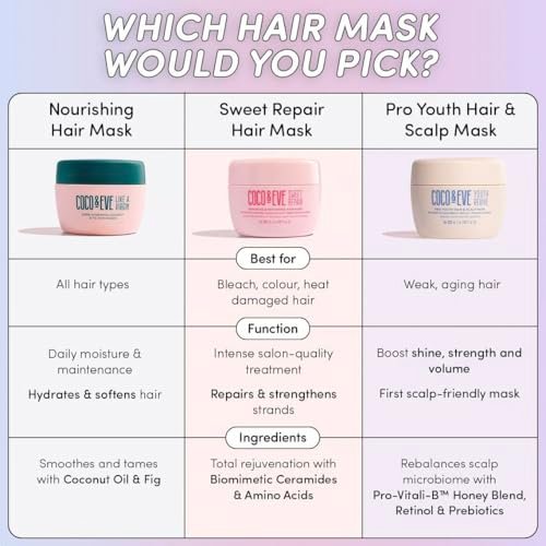 Coco & Eve Sweet Repair Repairing and Restoring Hair Mask - Biomimetic Ceramides, Hyaluronic Acid, Vegan Keratin - 85% Stronger Hair, 65% Less Damage - 7 oz - görsel 14