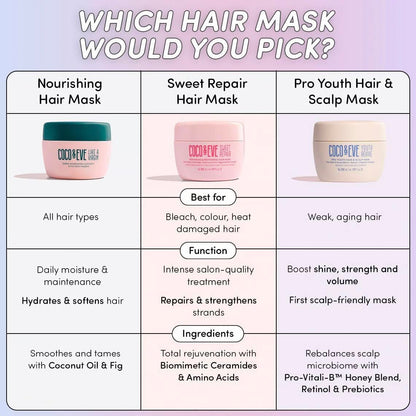 Coco & Eve Sweet Repair Repairing and Restoring Hair Mask - Biomimetic Ceramides, Hyaluronic Acid, Vegan Keratin - 85% Stronger Hair, 65% Less Damage - 7 oz