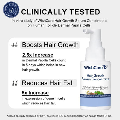WishCare Hair Growth Serum Concentrate – Rosemary, 3% Redensyl, 4% Anagain, 2% Baicapil, Caffeine, Biotin, Plant Keratin & Rice Water