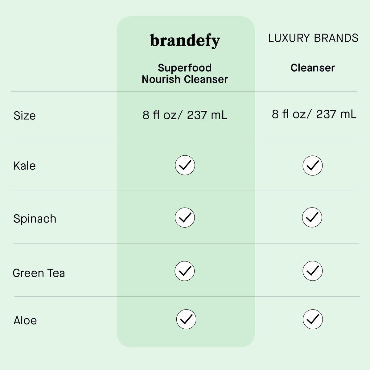 Brandefy Superfood Face Wash - Gentle pH Balanced Cleanser with Kale, Green Tea, Spinach, Vitamin C, E, K2 - Organic Facial Cleanser for All Skin Types (8 Fl Oz) Avelisse
