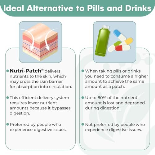 NUTRI-PATCH Energy B12 & Complex Topical Patch - B1, B2, B3, B5, B6, B12, Biotin, Choline & Inositol - 30 Count Avelisse