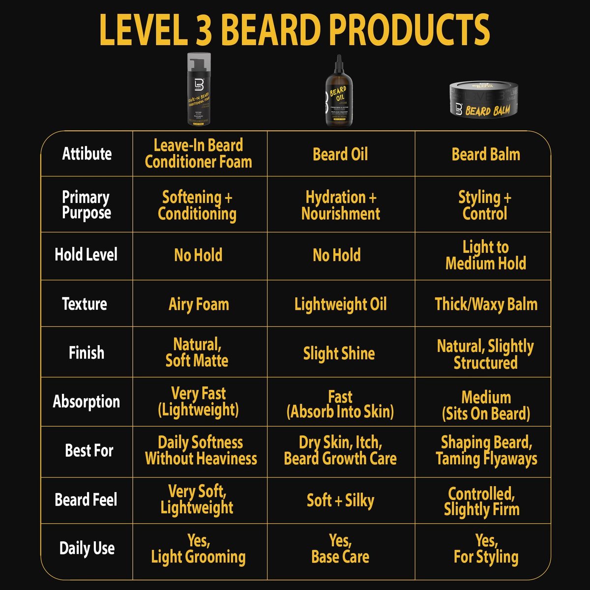 L3 Level 3 Leave In Beard Conditioner Foam - Lightweight Beard Hydrator for Soft, Smooth & Healthy Facial Hair (5 Fl Oz) Avelisse