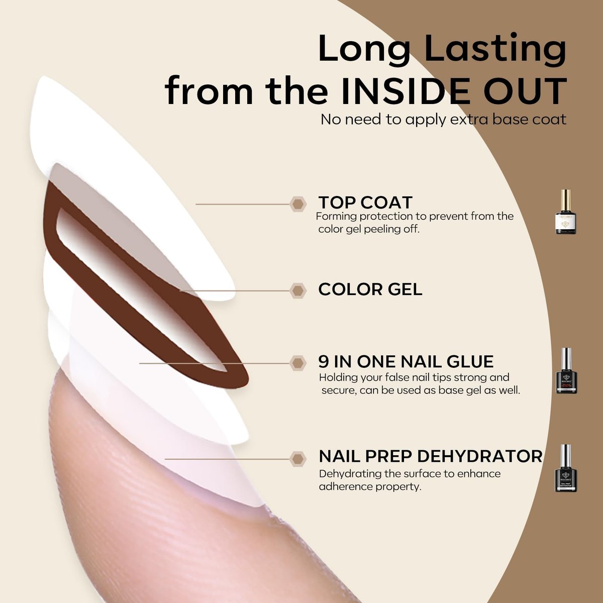 modelones Nail Glue Gel with Top Coat and Prep Dehydrator 3 PCS 15ml - 9 in One Gel Glue Kit for Easy Nail Extension - görsel 9