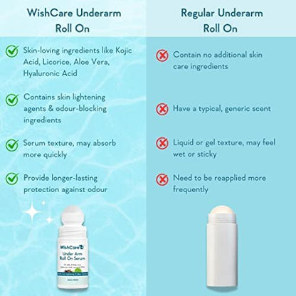 WishCare Underarm Roll On Serum - 0% Alcohol, Long Lasting Aqua Fragrance for Women & Men - 50ml
