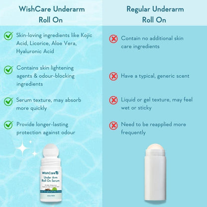 WishCare Underarm Roll On Serum - 0% Alcohol, Long Lasting Aqua Fragrance for Women & Men - 50ml