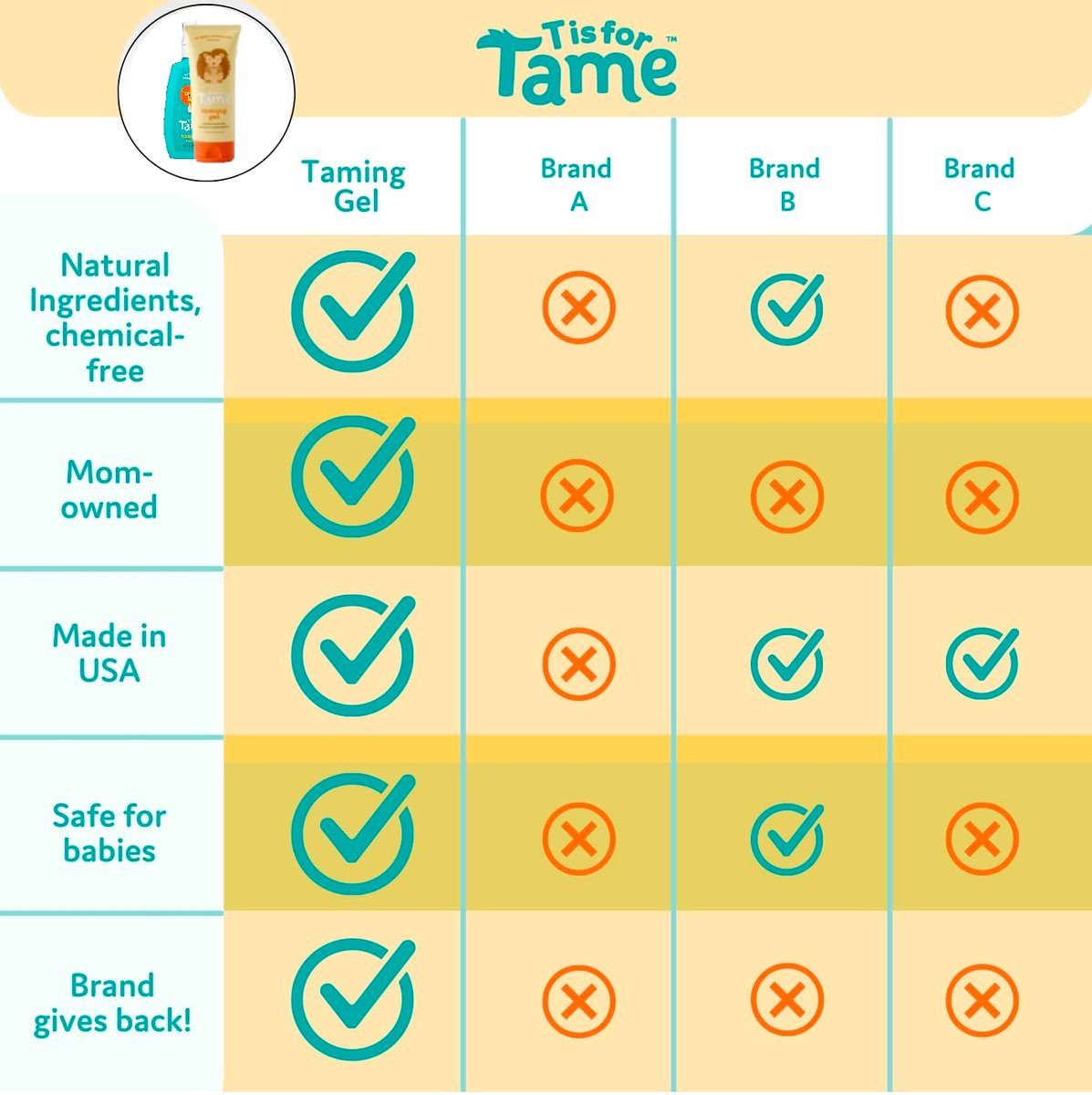 T is for Tame - Natural Conditioner Spray & Alcohol-Free Styling Hair Gel for Kids & Toddlers, All Hair Types, Made in the USA - 4.2 fl oz & 3.38 fl oz Avelisse