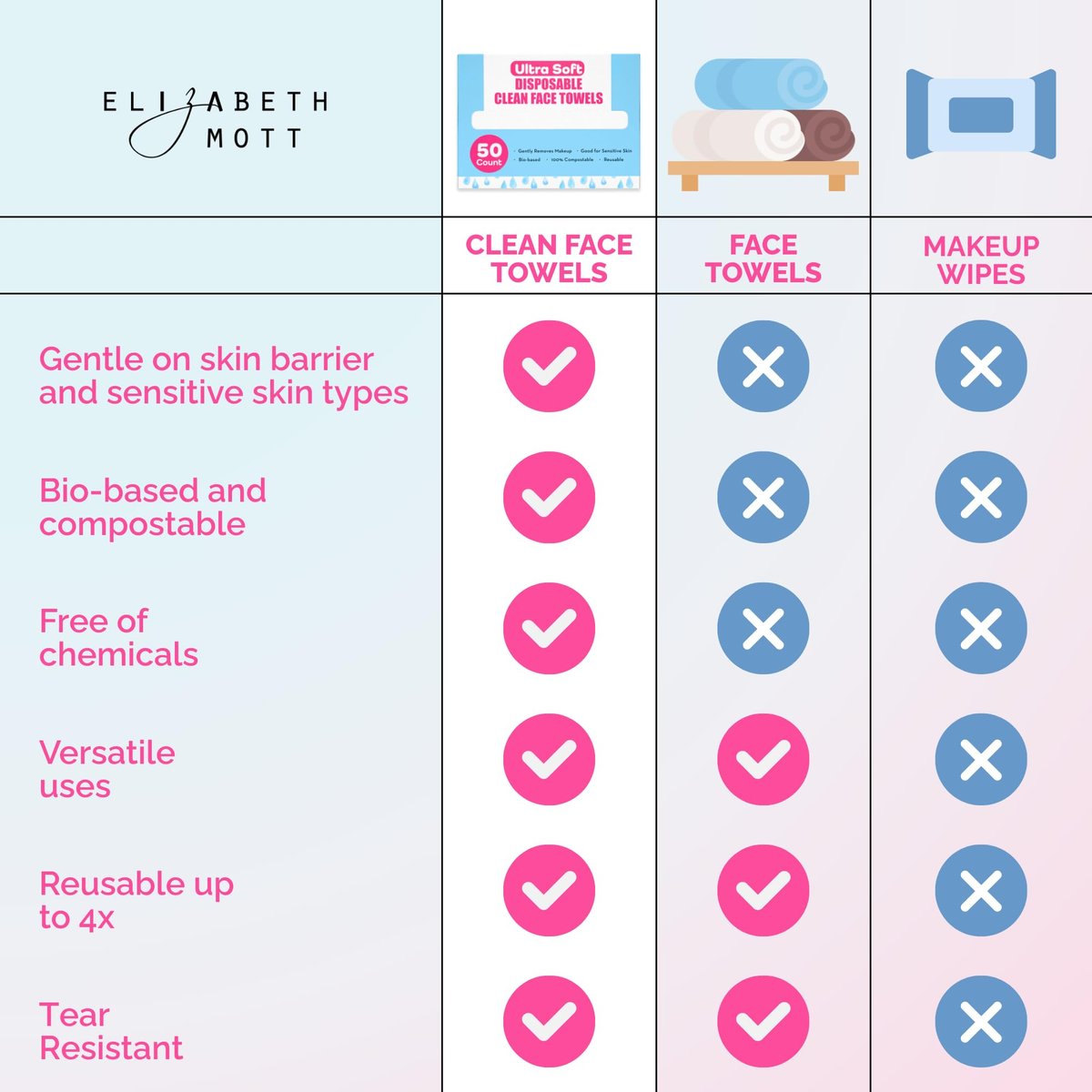 Elizabeth Mott Thank Me Later Disposable Face Towels – 100% Biobased Facial Washcloths for Cleansing, Makeup Removal & Skincare – Ultra-Soft, Lint-Free, Extra Absorbent for Sensitive Skin – 50 Count Avelisse