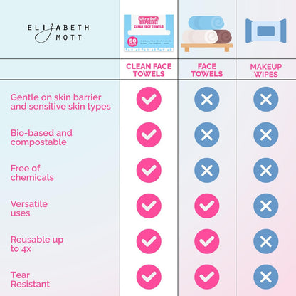Elizabeth Mott Thank Me Later Disposable Face Towels – 100% Biobased Facial Washcloths for Cleansing, Makeup Removal & Skincare – Ultra-Soft, Lint-Free, Extra Absorbent for Sensitive Skin – 50 Count Avelisse