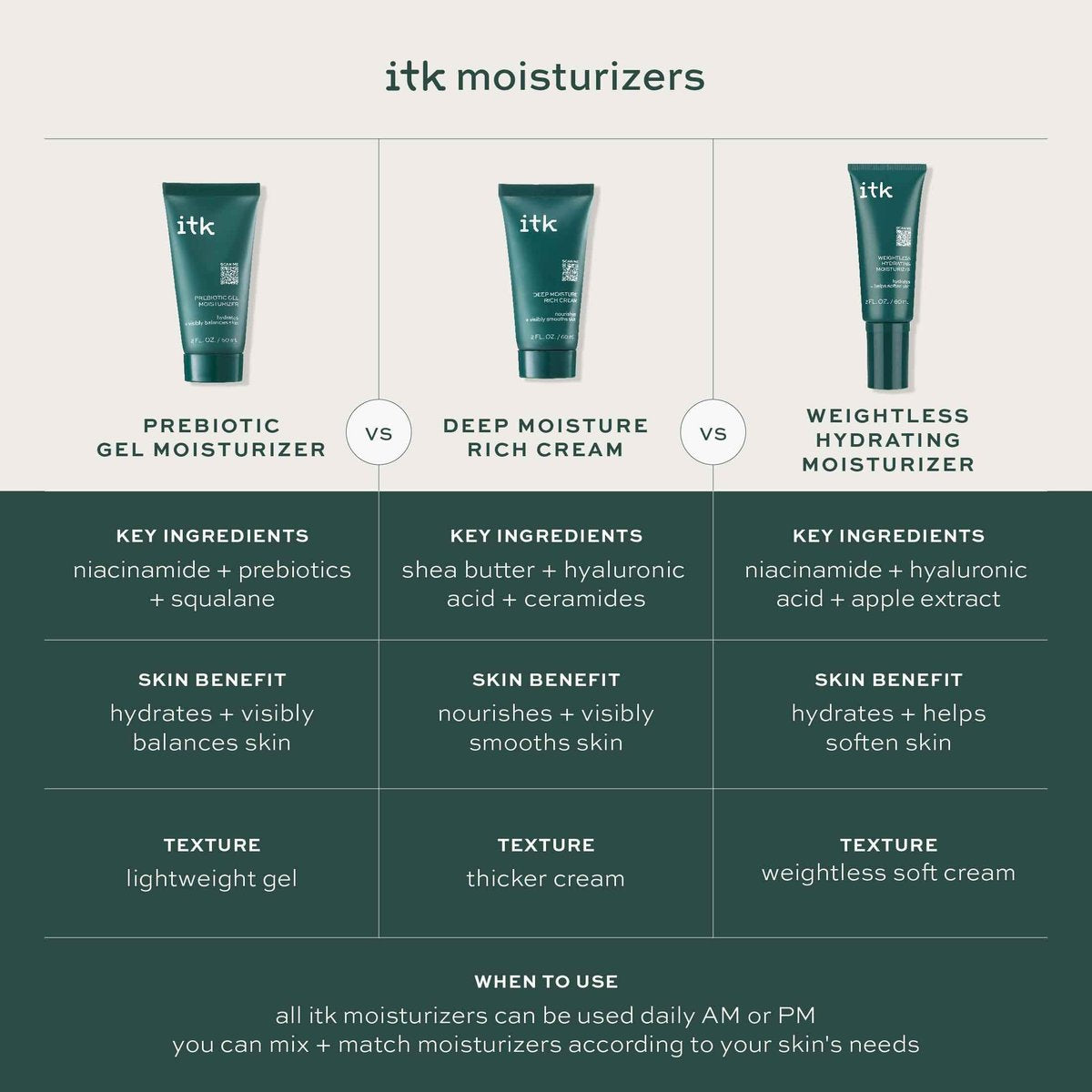 ITK Skincare Prebiotic Gel Face Moisturizer for Oily, Acne Prone Skin - Niacinamide + Squalane + Cucumber Extract - Hydrate & Energize Skin - Dark Spot Corrector - Vegan & Cruelty Free - görsel 5