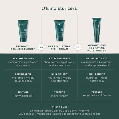 ITK Skincare Prebiotic Gel Face Moisturizer for Oily, Acne Prone Skin - Niacinamide + Squalane + Cucumber Extract - Hydrate & Energize Skin - Dark Spot Corrector - Vegan & Cruelty Free