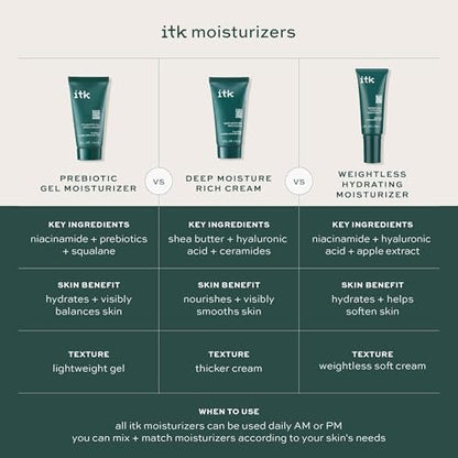 ITK Skincare Prebiotic Gel Face Moisturizer for Oily, Acne Prone Skin - Niacinamide + Squalane + Cucumber Extract - Hydrate & Energize Skin - Dark Spot Corrector - Vegan & Cruelty Free