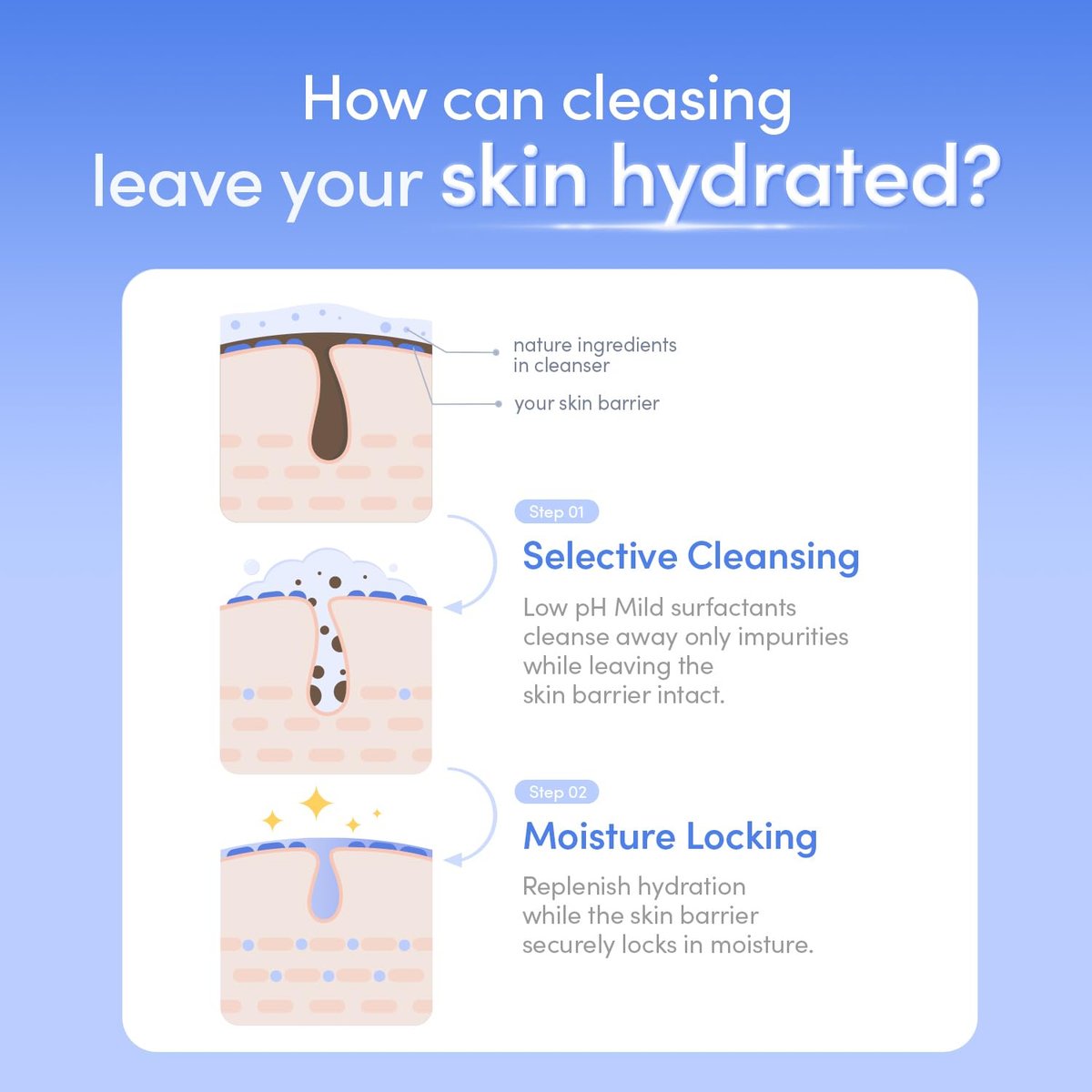 EQQUALBERRY pH Balanced Daily Glow Gel Cleanser - 7.1 fl oz (210ml) | Moisturizing Gentle Gel Cleanse | Korean Skincare EWG Green Avelisse