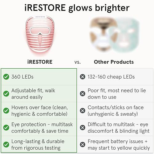 iRestore LED Face Mask for Youthful Skin: Red, Blue & Infrared Light Therapy for Wrinkles, Fine Lines & Dark Spots - 360 LEDs Skincare Device for Women & Men Avelisse