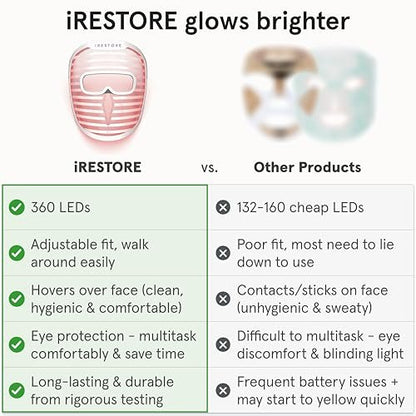iRestore LED Face Mask for Youthful Skin: Red, Blue & Infrared Light Therapy for Wrinkles, Fine Lines & Dark Spots - 360 LEDs Skincare Device for Women & Men Avelisse