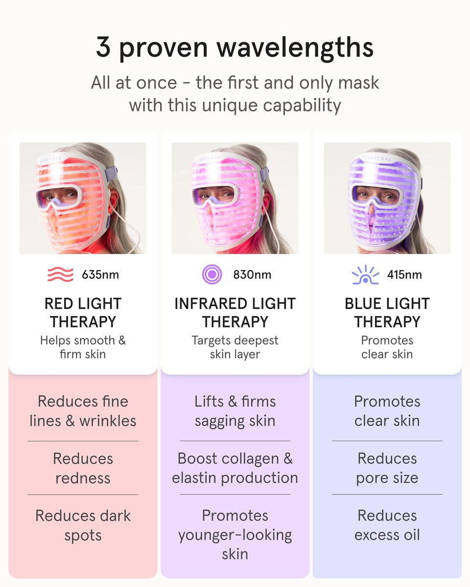 iRestore LED Face Mask for Youthful Skin: Red, Blue & Infrared Light Therapy for Wrinkles, Fine Lines & Dark Spots - 360 LEDs Skincare Device for Women & Men Avelisse