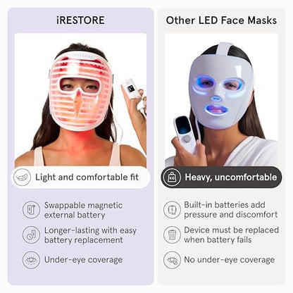 iRestore LED Face Mask for Youthful Skin: Red, Blue & Infrared Light Therapy for Wrinkles, Fine Lines & Dark Spots - 360 LEDs Skincare Device for Women & Men Avelisse