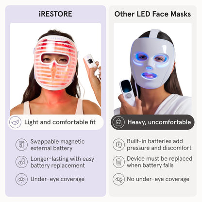 iRestore LED Face Mask for Youthful Skin: Red, Blue & Infrared Light Therapy for Wrinkles, Fine Lines & Dark Spots - 360 LEDs Skincare Device for Women & Men Avelisse
