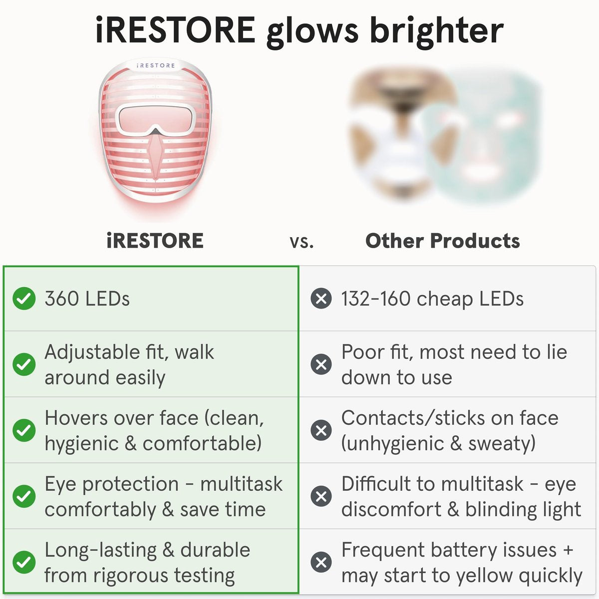 iRestore LED Face Mask for Youthful Skin: Red, Blue & Infrared Light Therapy for Wrinkles, Fine Lines & Dark Spots - 360 LEDs Skincare Device for Women & Men Avelisse