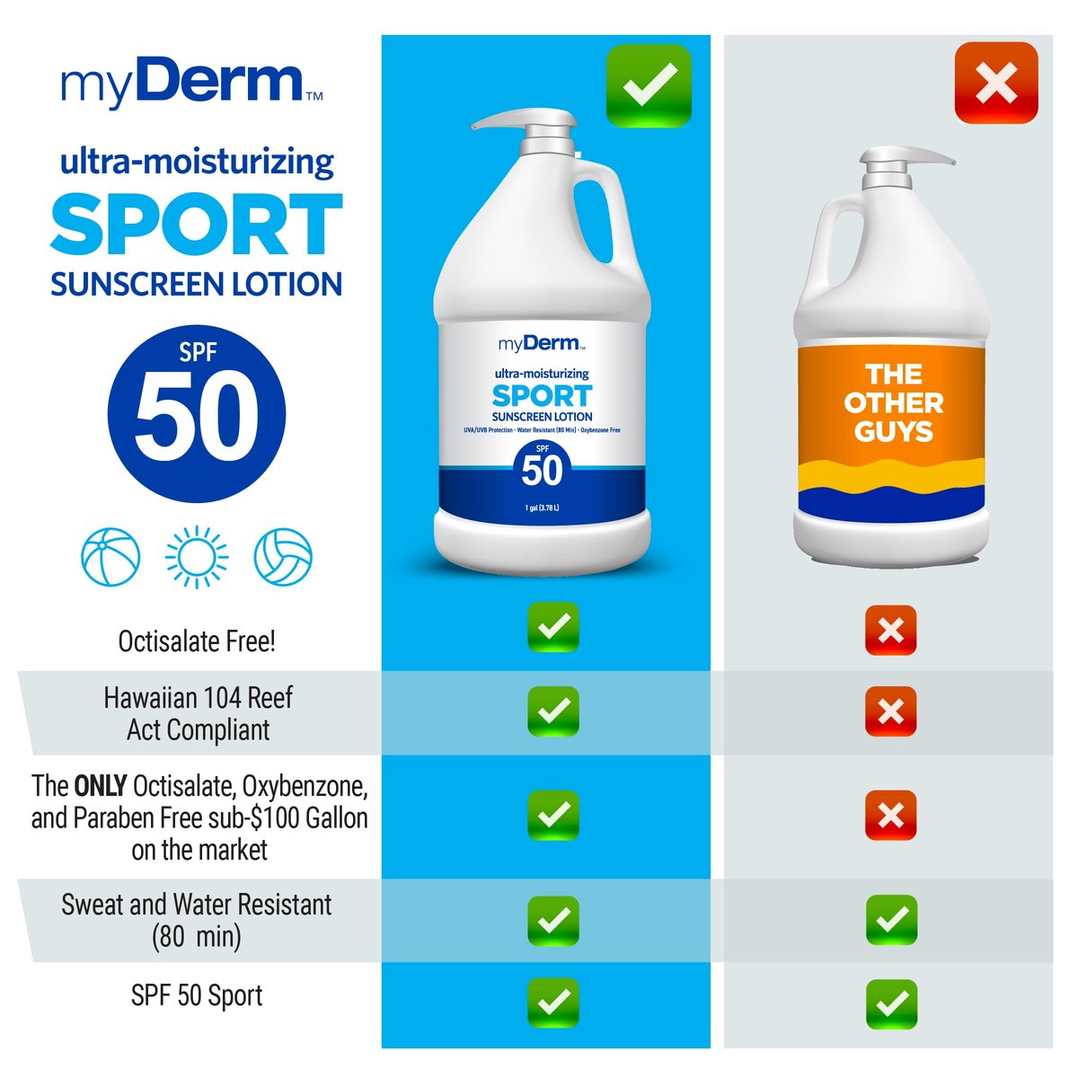 MyDerm Ultra-Moisturizing SPF 50 Sport Sunscreen Lotion – 128 oz Gallon, Hawaii Reef Compliant, Broad Spectrum UVA/UVB Protection Avelisse