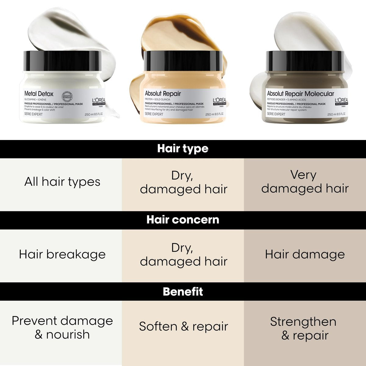 L'Oréal Professionnel Paris Absolut Repair Molecular Hair Mask - Repairs Damage & Restores Strength for Extremely Dry Damaged Hair, Extra Detangling & Hydration, Peptides Bonder, 8.5 Fl Oz - görsel 17