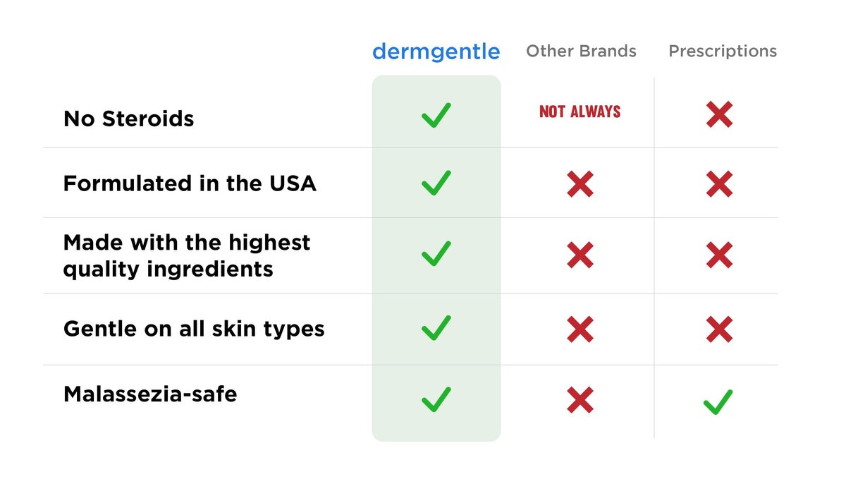 Dermgentle Seborrheic Dermatitis Face Cream for Sensitive Skin - Hydrates & Supports Skin Barrier with MCT Oil & Squalane, Moisturizing Face, Scalp and Body Cream, No Steroids, Gentle Ingredients, 2 Fl Oz Avelisse